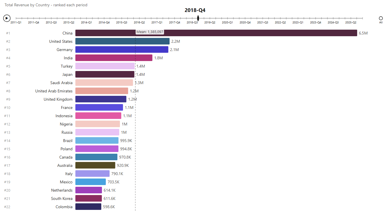 Animated bar chart: store revenue by country as a bar-chart race