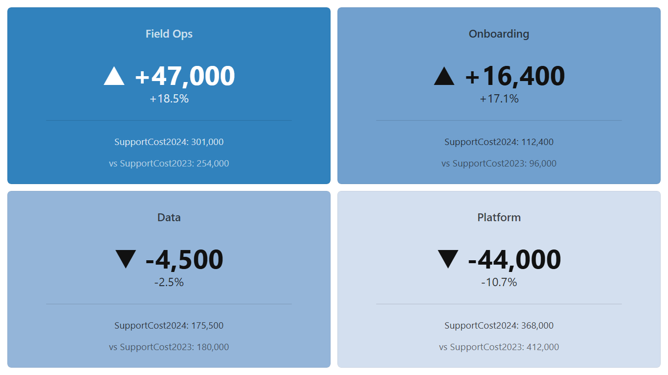 Delta KPI: support cost by team, year over year