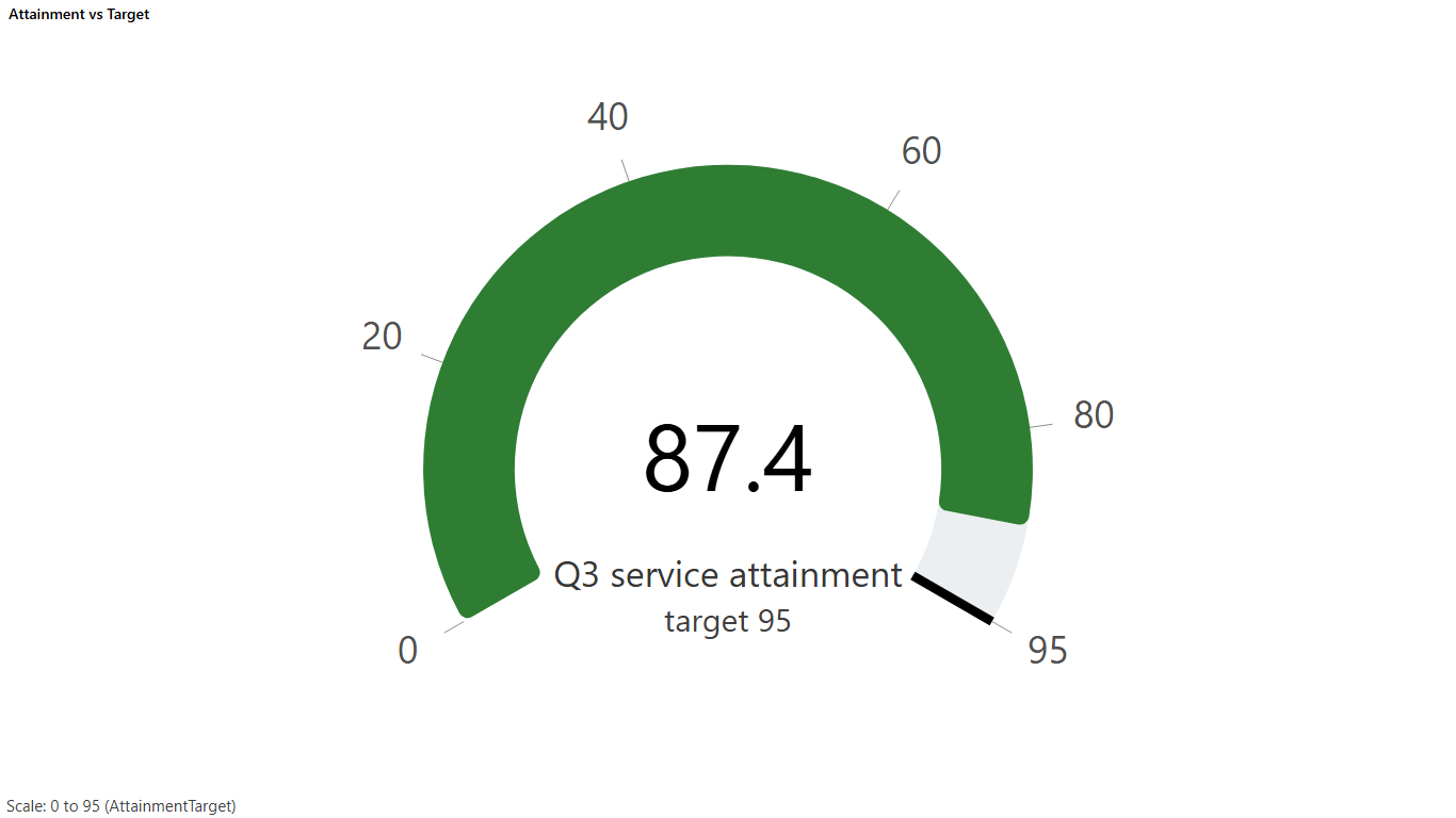 Gauge: one attainment value against its target
