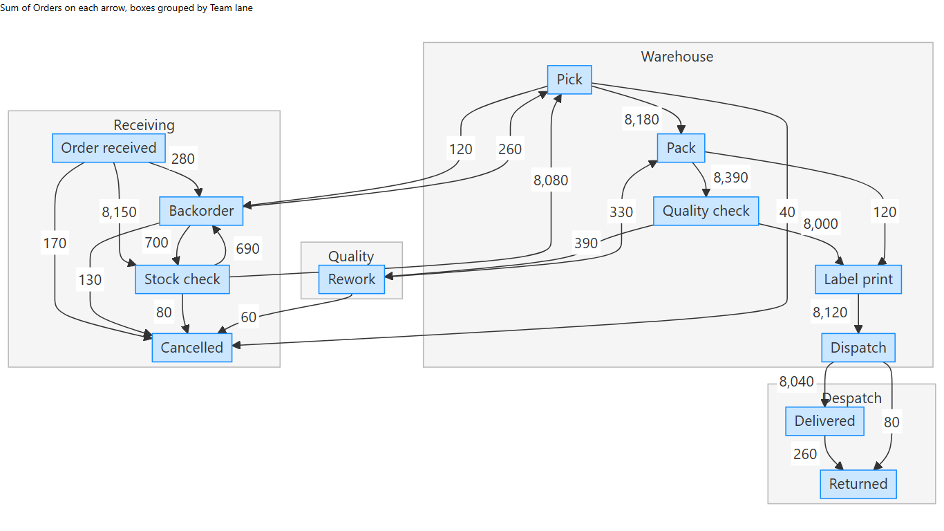 Mermaid diagram: an order fulfilment flowchart with a swimlane per team