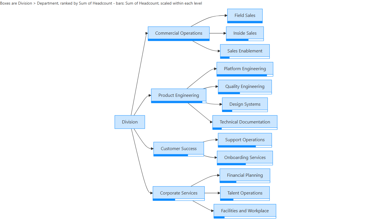 Mermaid diagram: an org tree with headcount bars