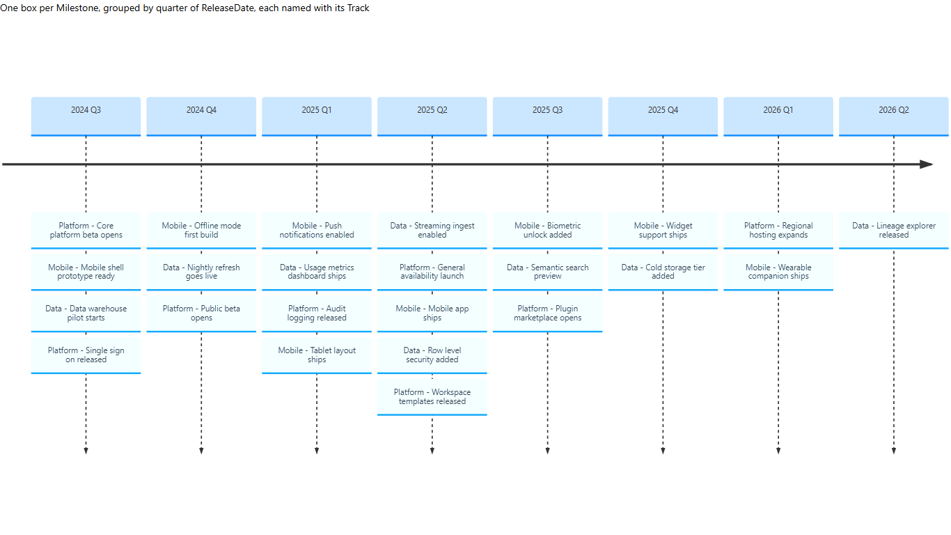 Mermaid diagram: a product release timeline by quarter