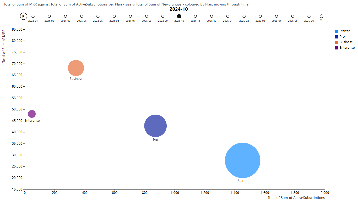 Motion bubble chart: subscription plans moving month by month