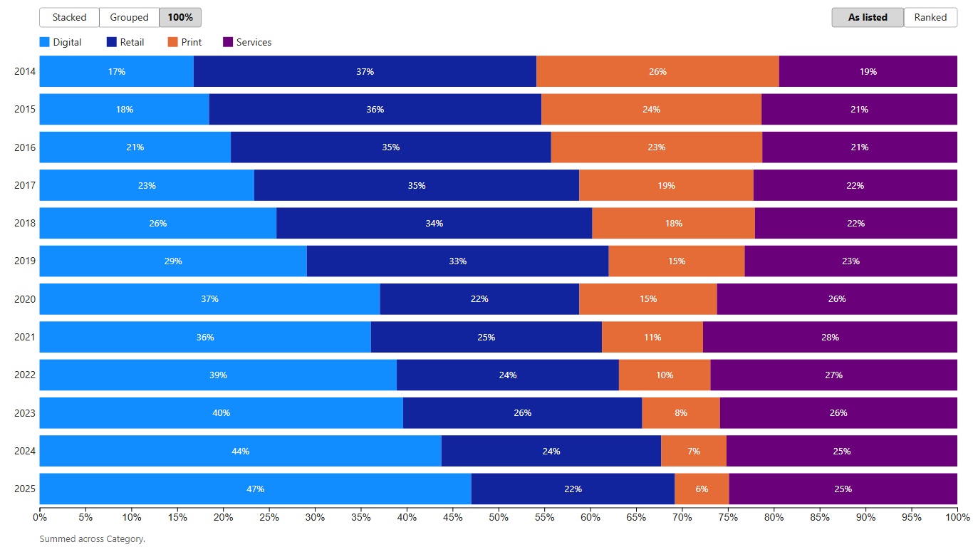 Normalized stacked bar chart: revenue by division as shares of 100%