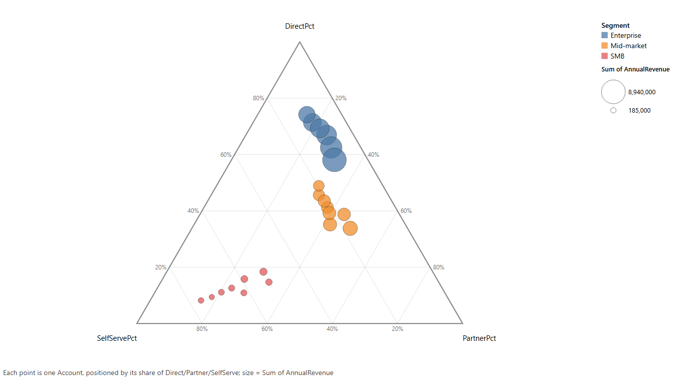 Ternary plot: each account's revenue mix