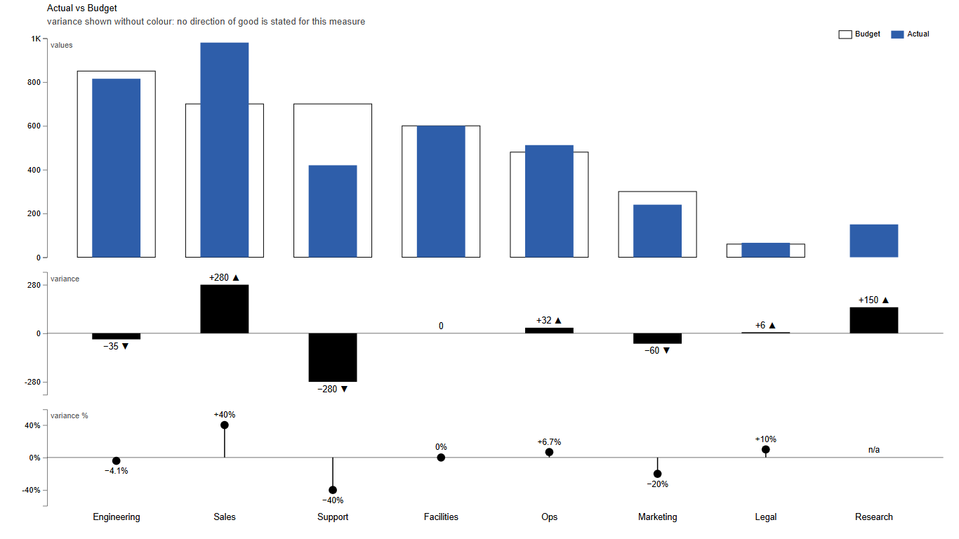 Variance chart: actual against budget per department