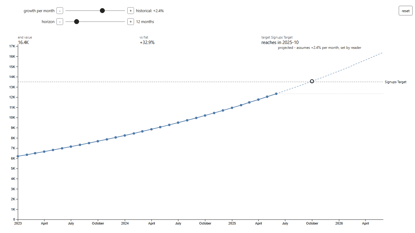 What-if projection: monthly signups projected at a rate you drag