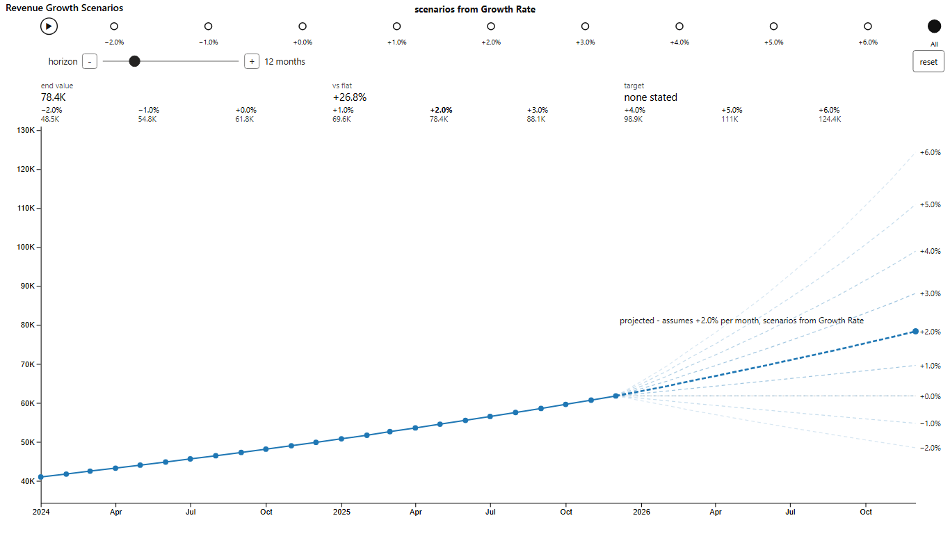 What-if scenarios: revenue projected at every growth rate