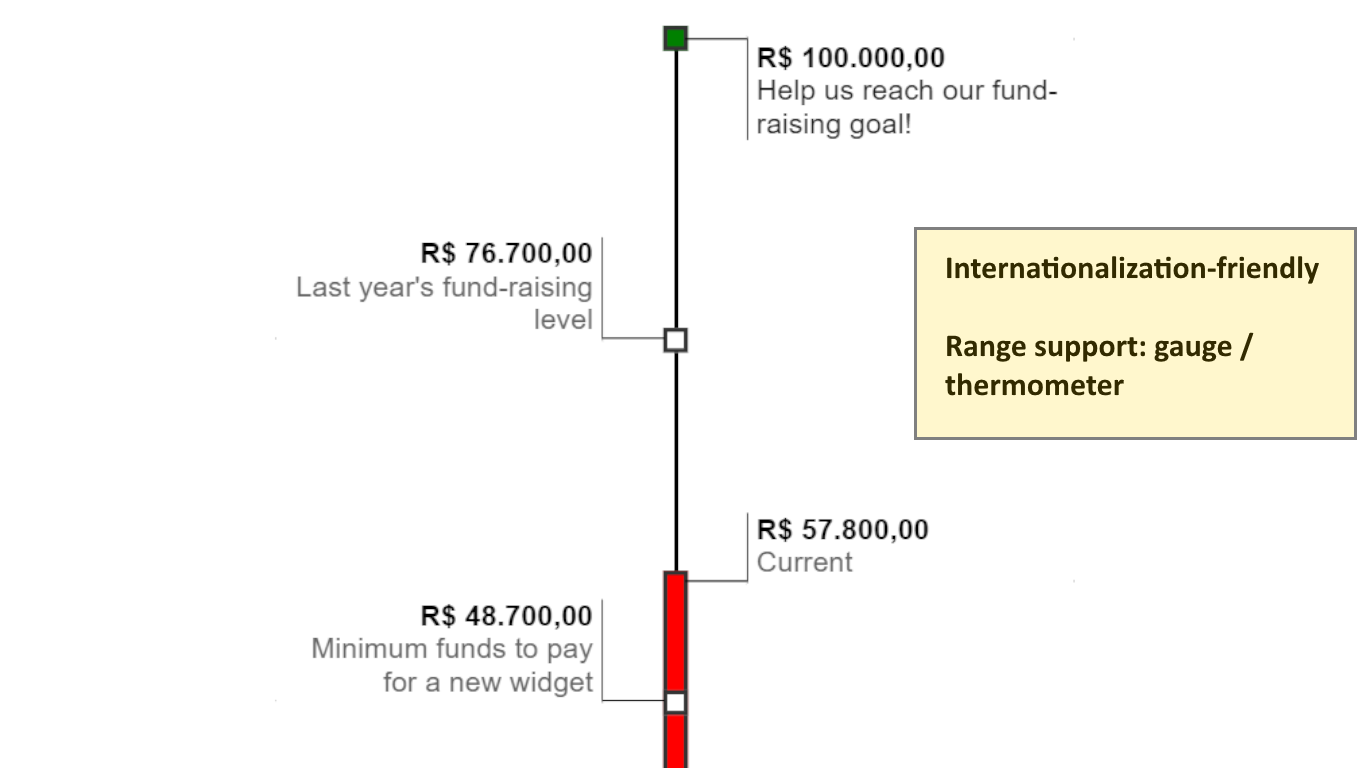 Number-line visual used like a thermometer or gauge with internationalization
