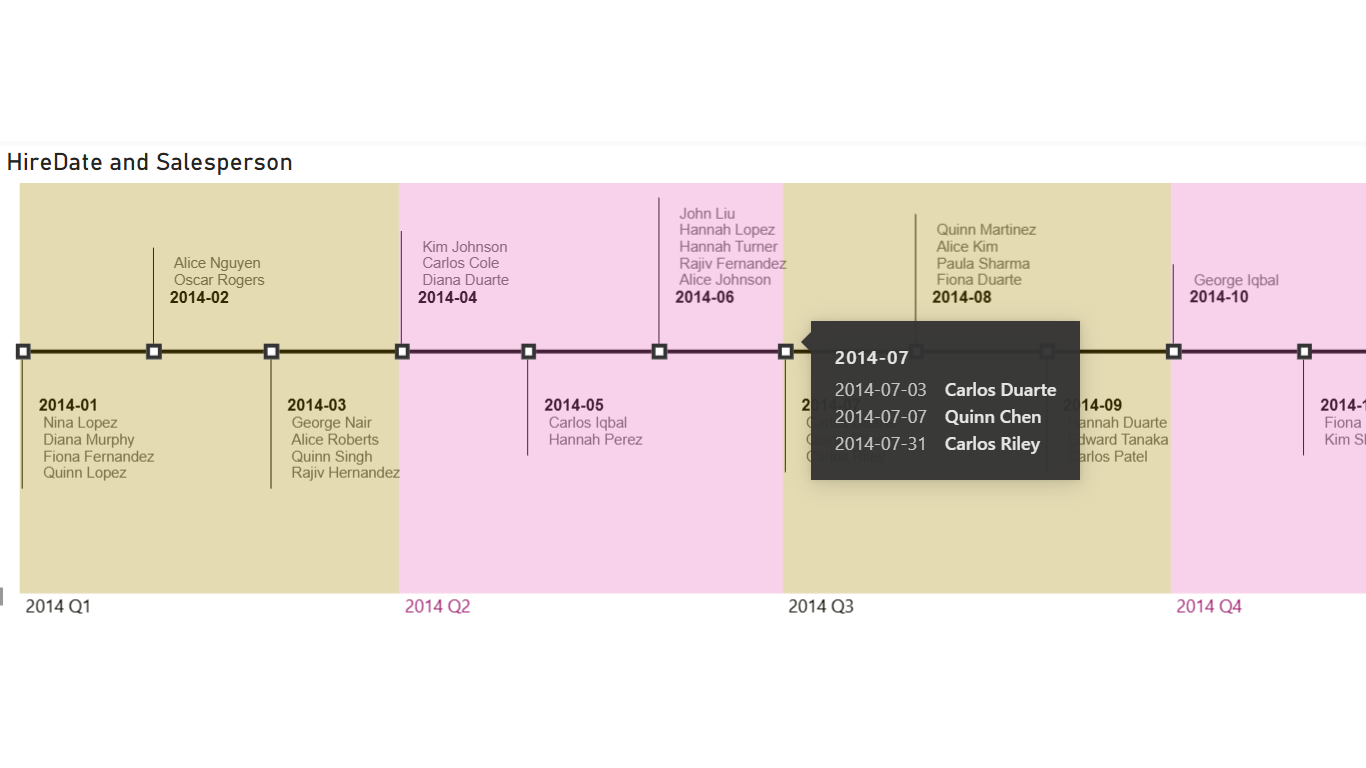 Time-line visual showing standard ranges using configurable coloring