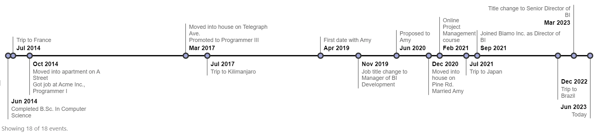 Time-line visual in a basic configuration with minimal effort