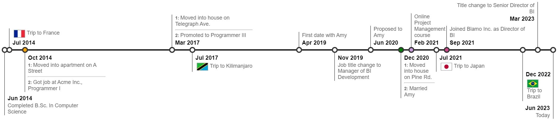 Time-line visual using colors and images sourced from data