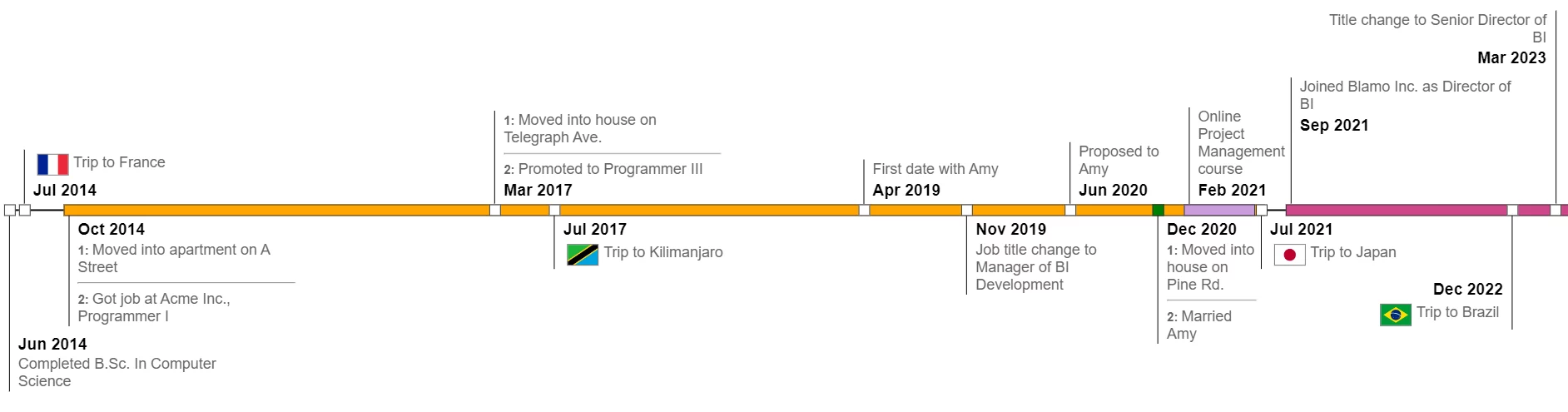 Time-line visual showing event end dates with different sizes and shapes
