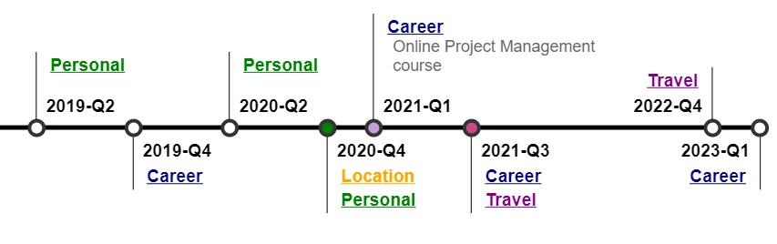 Time-line visual with expandable categories and coloring from data