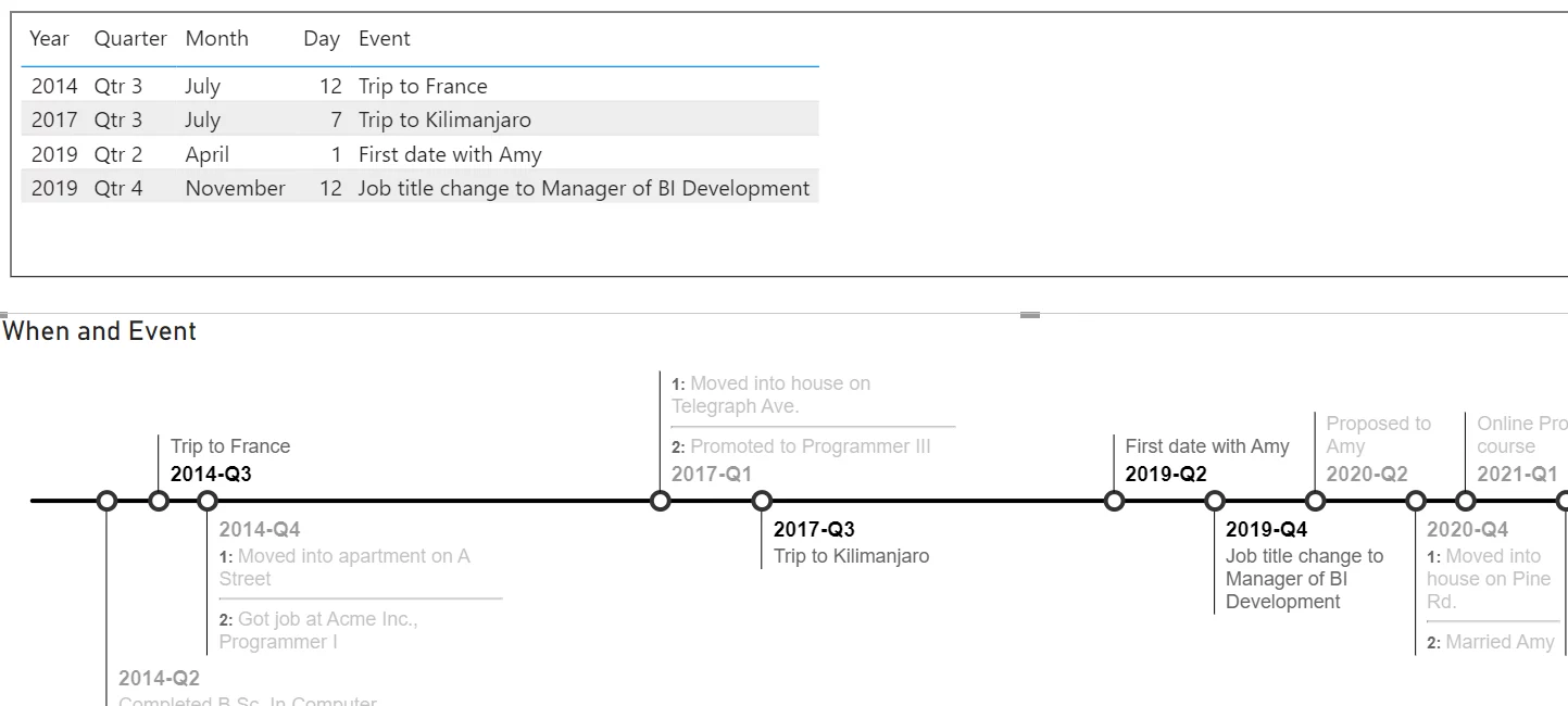 Time-line visual demonstrating interactive filtering