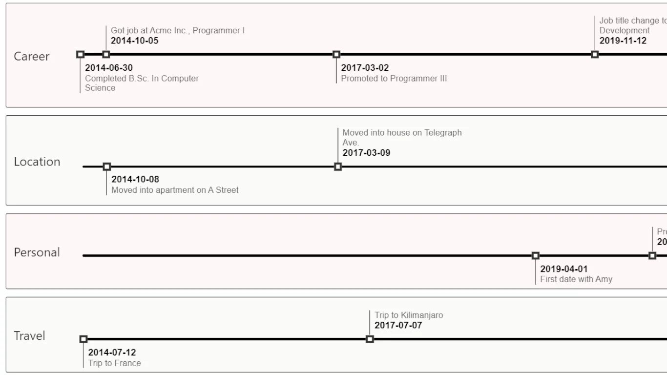 Time-line visual with a separate line per category