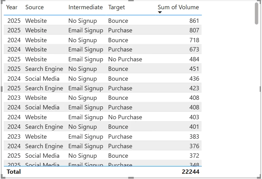LLM AI Charts: The above example leads to raw data that looks like this